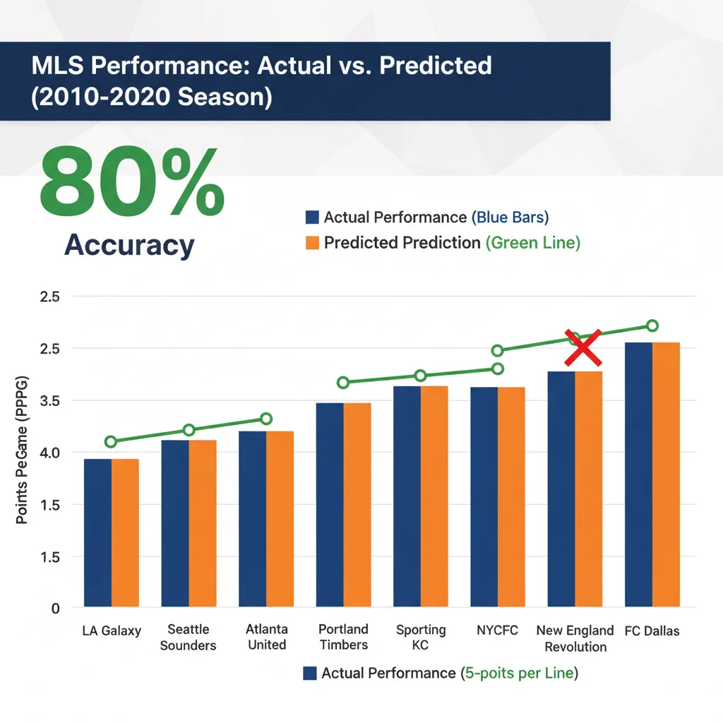 Comparison of actual vs predicted MLS outcomes showing 80% accuracy
